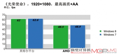 3D游戏性能测试