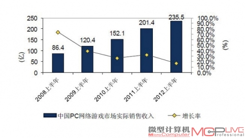 移动平台的增速惊人，虽然总数不及PC平台，但发展潜力一览无遗。