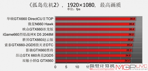 GeForce GTX 660性能排位赛