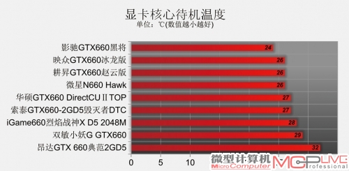 GeForce GTX 660性能排位赛