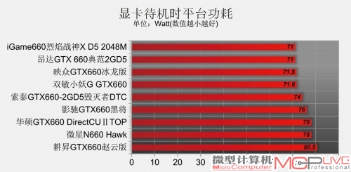 GeForce GTX 660性能排位赛