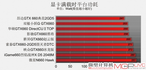 GeForce GTX 660性能排位赛