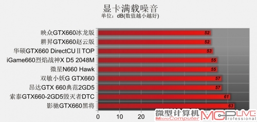 GeForce GTX 660性能排位赛