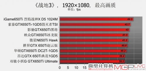 GeForce GTX 650Ti性能排位赛