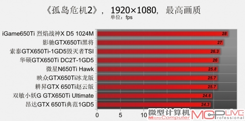 GeForce GTX 650Ti性能排位赛