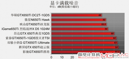 GeForce GTX 650Ti性能排位赛