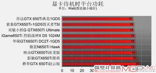 GeForce GTX 650Ti性能排位赛