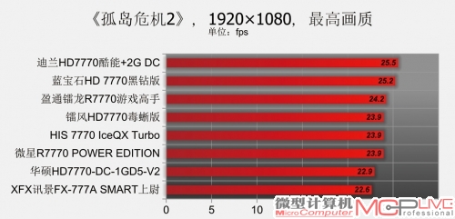 Radeon HD 7770性能排位赛