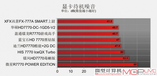 Radeon HD 7770性能排位赛