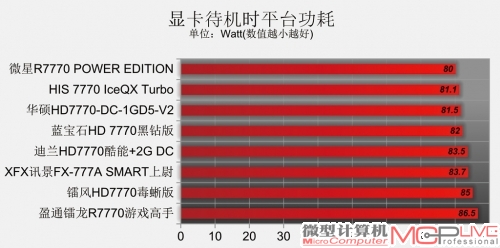 Radeon HD 7770性能排位赛