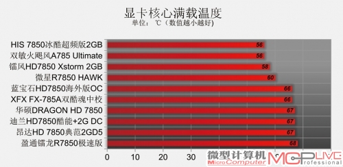 Radeon HD 7850性能排位赛