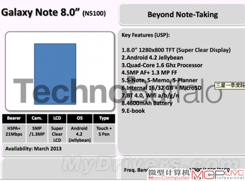 三星Q1新品完全曝光：Note 8.0领衔