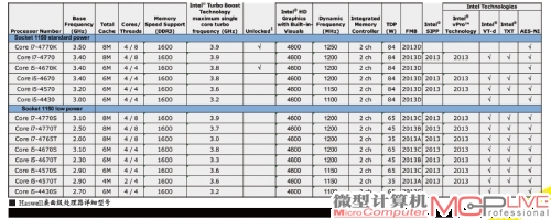 移动版Haswell处理器型号与技术规格推测