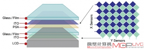 电容屏结构示意图