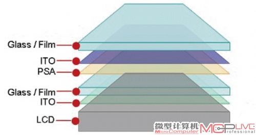 电容屏结构和工作原理