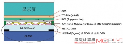 OGS电容屏结构