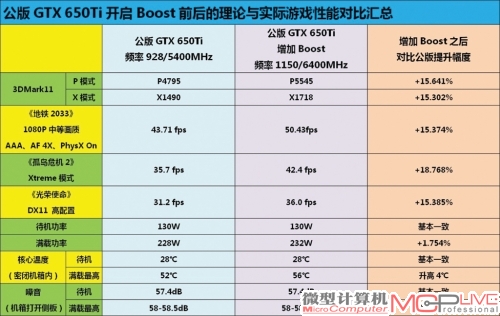 GTX650Ti开启Boost前后的理论与实际游戏对比