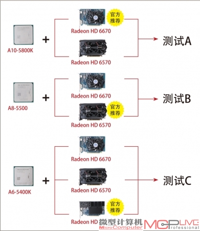 新一代台式机APU双显卡技术实战体验