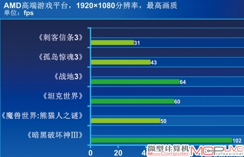 《坦克世界》利用三种场景进行性能区分，均运行在高画质下。