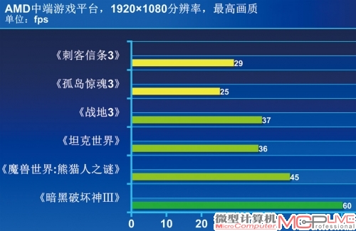 《坦克世界》利用三种场景进行性能区分，均运行在高画质下。