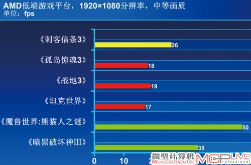 《坦克世界》利用三种场景进行性能区分，均运行在高画质下。