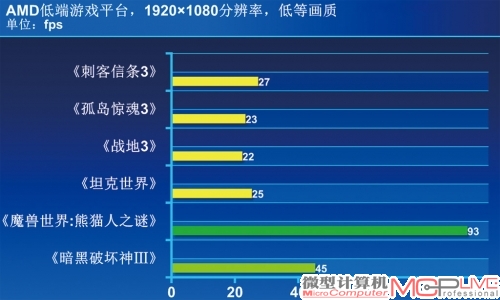 《坦克世界》利用三种场景进行性能区分，均运行在高画质下。