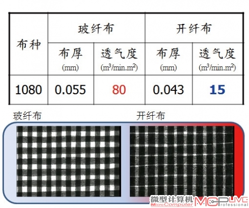 开纤布大大降低了透气度，提升了主板的防潮性能。