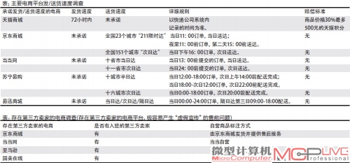 表：主要电商平台发/送货速度调查