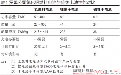 表1 罗姆公司氢化钙燃料电池与传统电池性能对比