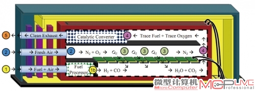 Lilliputian Nectar的反应原理。（1）燃料与少量空气混合，进入燃料处理室；（1b）燃料进行分解成氢气和一氧化碳，更容易为燃料电池所使用；（2）新鲜空气供应到燃料电池的另一端，（3）燃料和空气在燃料电池膜上反应，从而产生电能。（4）剩余的混合燃料和剩余的空气进行燃烧和催化转化。（5）清洁排放物从Generator Chip排出。