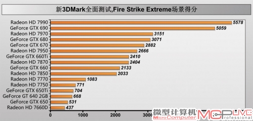 新3DMark全面测试，Fire Strike Extreme场景得分