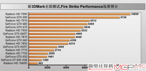 <p>历史上，3DMar k系列测试软件，一直是计算机图形系统性能的代言人。从3DMark 99开始到随后的3DMark 2000、3DMark 2003、3DMark 2005以及比较新的3DMark Vantage和3DMark 11，“3DMark”后面总跟随着数字或者单词，要么表示其发布时间，要么表示它的商业意义（只有3DMark Vantage这一代是这种情况）。而此次新的3DMark在命名上却没有任何后缀，耐人寻味。这充分说明，FutureMark想通过这款新的软件传递出不同的声音。没错，