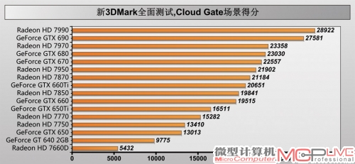 新3DMark全面测试，Cloud Gate场景得分