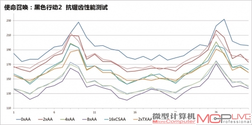 《使命召唤：黑色行动2》中各种抗锯齿性能对比