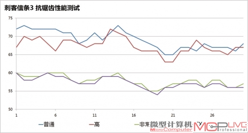 《刺客信条3》各种抗锯齿模式性能对比