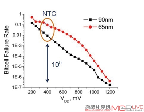 图4：阈值电压对失效率的影响。横轴为供电电压，纵轴是失效率，黑色线为90nm工艺，红色线为65nm工艺。可以看到当供电电压逼近阈值电压时，失效率有着数量级上的变化。