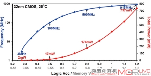 图5：供电电压与频率、功耗的关系。横轴第一行数字是核心逻辑供电电压，第二行是缓存电压，左纵轴是处理器所能达到的运行频率，右纵轴是功耗。