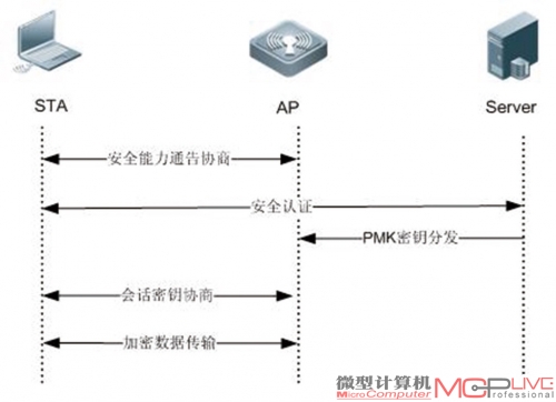 WPA系统认证