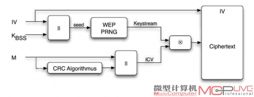 WEP加密的实现过程