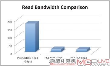 单从内存性能方面来看，PS4远远超过PS3。但一体式内存/显存的全新设计也对APU的内存控制器提出了更高的要求。