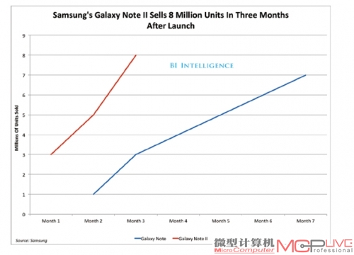 两代GALAXY Note销售速度对比