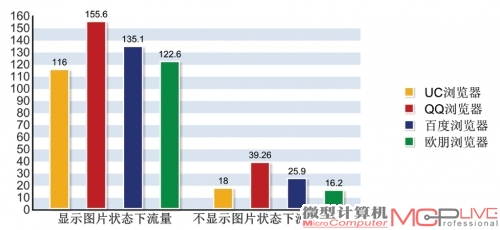 统一访问新浪首页，从打开网页到进度条缓冲完成为止。采用QQ手机管家进行流量统计。