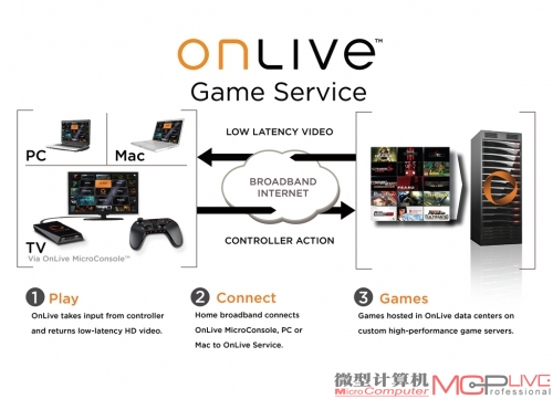 OnLive的云游戏产品曾经持续运营