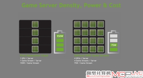 NVIDIA GRID给云游戏概念提供了技术和硬件支持