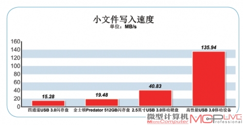 实际应用体验 大文件传输速度倍增