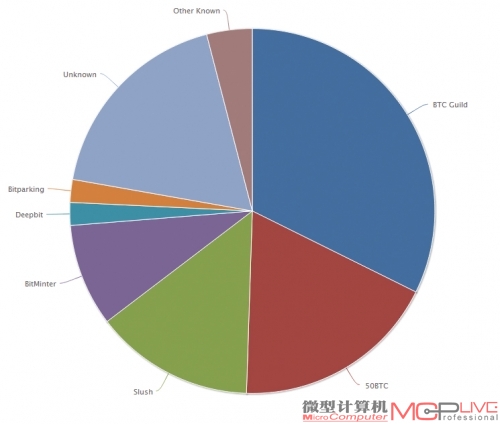 图4：目前全网比特币矿池计算速度分布