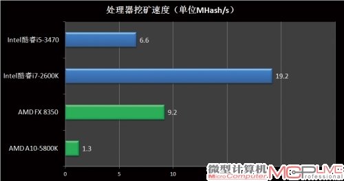 图11：处理器挖矿效率十分低下，只有不到20MHash/s。