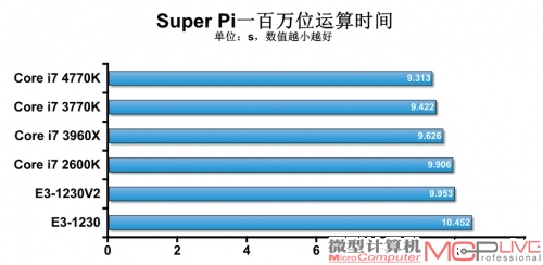 理论性能提升明显 处理器性能测试