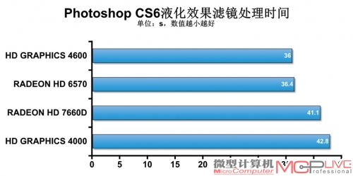 理论性能提升明显 处理器性能测试