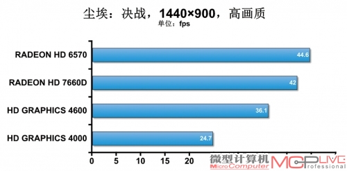 理论性能提升明显 处理器性能测试